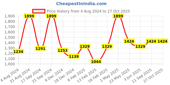 myntra.com Gini and Jony Girls Sweatshirt gini and jony Price History Graph from 4 Aug 2024 to 27 Oct 2025