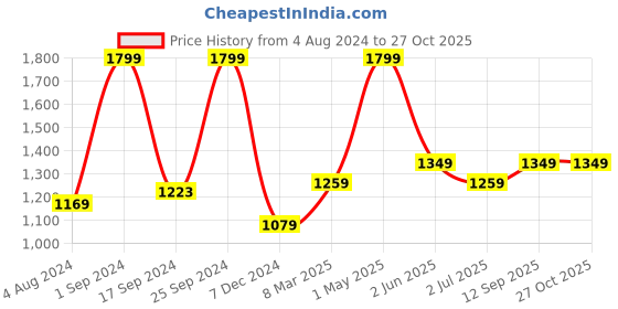 myntra.com Gini and Jony Girls Sweatshirt gini and jony Price History Graph from 4 Aug 2024 to 27 Oct 2025
