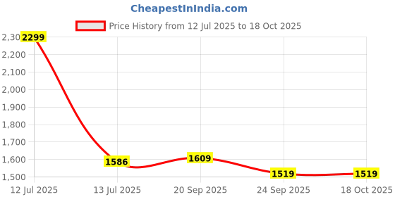 myntra.com Gini and Jony Girls Tailored Jacket With Embroidered gini and jony Price History Graph from 12 Jul 2025 to 17 Oct 2025