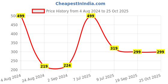 myntra.com Gini and Jony Girls Teal Print Top gini and jony Price History Graph from 4 Aug 2024 to 25 Oct 2025