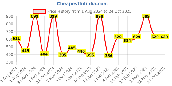 myntra.com Gini and Jony Girls Tie and Dye Cotton T-Shirt gini and jony Price History Graph from 1 Aug 2024 to 23 Oct 2025