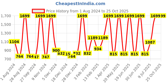 myntra.com Gini and Jony Girls Tie and Dye Kaftan Top gini and jony Price History Graph from 1 Aug 2024 to 25 Oct 2025