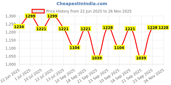 myntra.com Gini and Jony Girls Top with Shorts gini and jony Price History Graph from 22 Jun 2025 to 25 Nov 2025