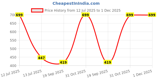 myntra.com Gini and Jony Girls Turtle Neck Pullover gini and jony Price History Graph from 12 Jul 2025 to 30 Nov 2025