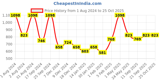 myntra.com Gini and Jony Girls Typography 2 Printed T-shirt gini and jony Price History Graph from 1 Aug 2024 to 25 Oct 2025