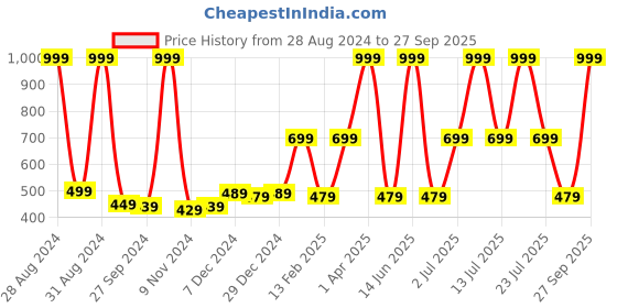 myntra.com Gini and Jony Girls Typography Print Cotton Crop Top gini and jony Price History Graph from 28 Aug 2024 to 27 Sep 2025