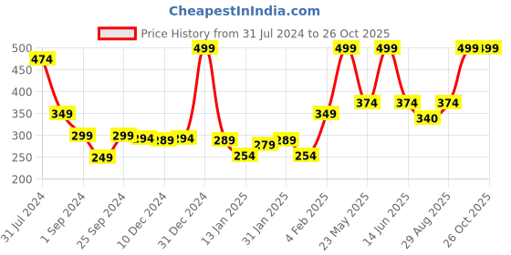 myntra.com Gini and Jony Girls Typography Print Cotton T-Shirt gini and jony Price History Graph from 31 Jul 2024 to 26 Oct 2025