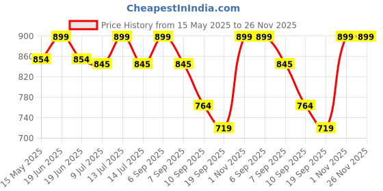 myntra.com Gini and Jony Girls Typography Printed A-Line Dress gini and jony Price History Graph from 15 May 2025 to 25 Nov 2025