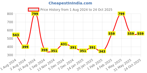 myntra.com Gini and Jony Girls Typography Printed Cotton Crop T-shirt gini and jony Price History Graph from 1 Aug 2024 to 24 Oct 2025
