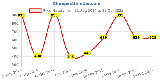 myntra.com Gini and Jony Girls Typography Printed Cotton Crop T-shirt gini and jony Price History Graph from 31 Aug 2024 to 25 Oct 2025