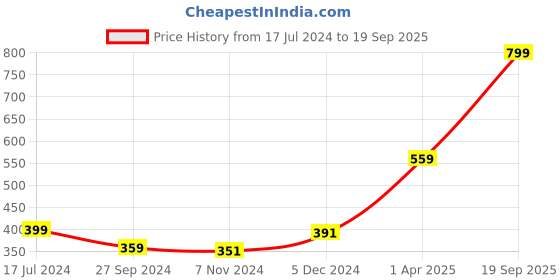 myntra.com Gini and Jony Girls Typography Printed Cotton Crop Top gini and jony Price History Graph from 17 Jul 2024 to 19 Sep 2025