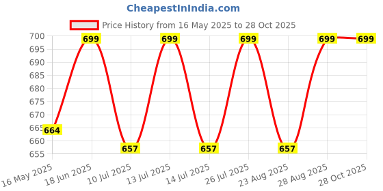 myntra.com Gini and Jony Girls Typography Printed Cotton Crop Top gini and jony Price History Graph from 16 May 2025 to 28 Oct 2025