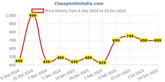 myntra.com Gini and Jony Girls Typography Printed Cotton Crop Tshirt gini and jony Price History Graph from 6 Sep 2024 to 23 Oct 2025