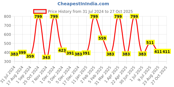 myntra.com Gini and Jony Girls Typography Printed Cotton Hooded Sweatshirts gini and jony Price History Graph from 31 Jul 2024 to 27 Oct 2025