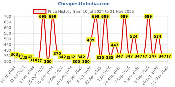 myntra.com Gini and Jony Girls Typography Printed Cotton Regular Top gini and jony Price History Graph from 10 Jul 2024 to 20 Nov 2025