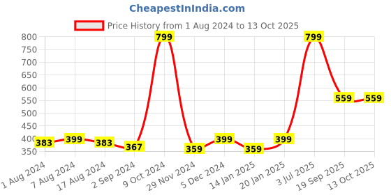 myntra.com Gini and Jony Girls Typography Printed Cotton Regular Top gini and jony Price History Graph from 1 Aug 2024 to 13 Oct 2025