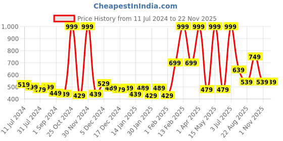 myntra.com Gini and Jony Girls Typography Printed Cotton Regular Top gini and jony Price History Graph from 11 Jul 2024 to 22 Nov 2025