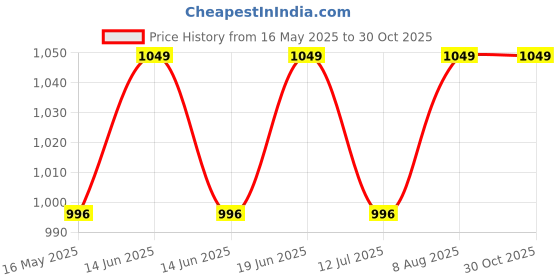 myntra.com Gini and Jony Girls Typography Printed Cotton Shirt Style Crop Top gini and jony Price History Graph from 16 May 2025 to 28 Oct 2025