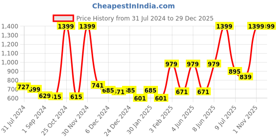 myntra.com Gini and Jony Girls Typography Printed Cotton Sweatshirt gini and jony Price History Graph from 31 Jul 2024 to 29 Dec 2025