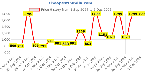 myntra.com Gini and Jony Girls Typography Printed Cotton Sweatshirt gini and jony Price History Graph from 1 Sep 2024 to 1 Dec 2025