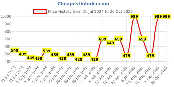 myntra.com Gini and Jony Girls Typography Printed Cotton T-Shirt gini and jony Price History Graph from 31 Jul 2024 to 26 Oct 2025