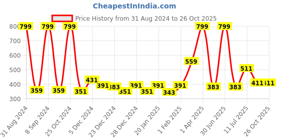 myntra.com Gini and Jony Girls Typography Printed Cotton T-shirt gini and jony Price History Graph from 31 Aug 2024 to 26 Oct 2025