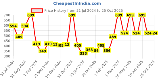 myntra.com Gini and Jony Girls Typography Printed Cotton T-shirt gini and jony Price History Graph from 31 Jul 2024 to 25 Oct 2025