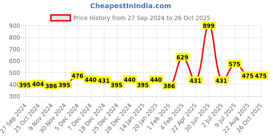 myntra.com Gini and Jony Girls Typography Printed Cotton T-shirt gini and jony Price History Graph from 27 Sep 2024 to 25 Oct 2025