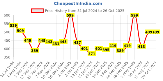 myntra.com Gini and Jony Girls Typography Printed Cotton T-shirt gini and jony Price History Graph from 31 Jul 2024 to 26 Oct 2025
