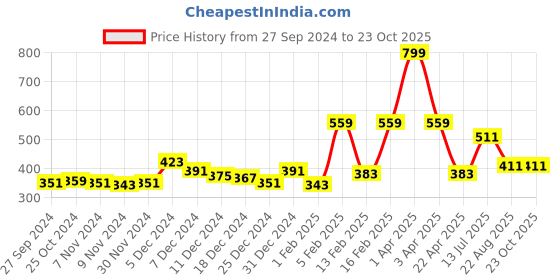 myntra.com Gini and Jony Girls Typography Printed Cotton T-shirt gini and jony Price History Graph from 27 Sep 2024 to 23 Oct 2025
