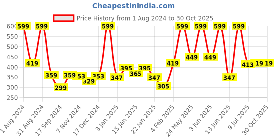 myntra.com Gini and Jony Girls Typography Printed Cotton T-shirt gini and jony Price History Graph from 1 Aug 2024 to 30 Oct 2025