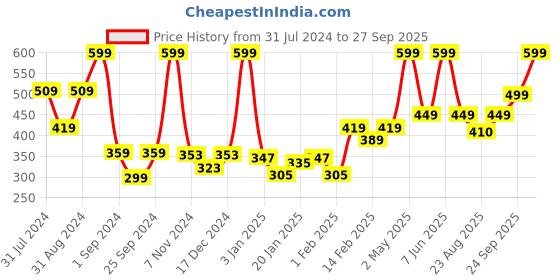 myntra.com Gini and Jony Girls Typography Printed Cotton T-shirt gini and jony Price History Graph from 31 Jul 2024 to 27 Sep 2025