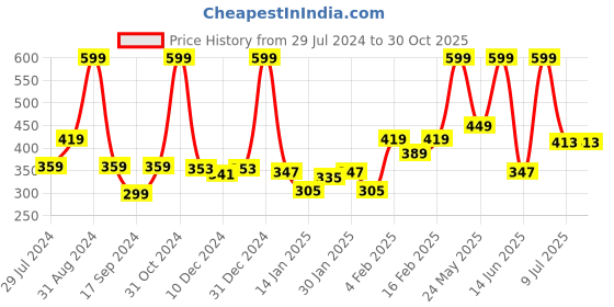 myntra.com Gini and Jony Girls Typography Printed Cotton T-shirt gini and jony Price History Graph from 29 Jul 2024 to 29 Oct 2025