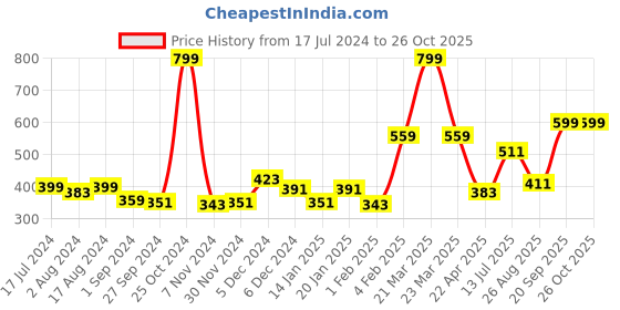 myntra.com Gini and Jony Girls Typography Printed Cotton T-shirt gini and jony Price History Graph from 17 Jul 2024 to 26 Oct 2025