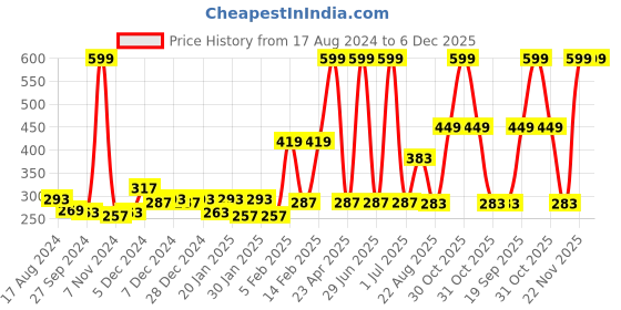 myntra.com Gini and Jony Girls Typography Printed Cotton T-shirt gini and jony Price History Graph from 17 Aug 2024 to 5 Dec 2025