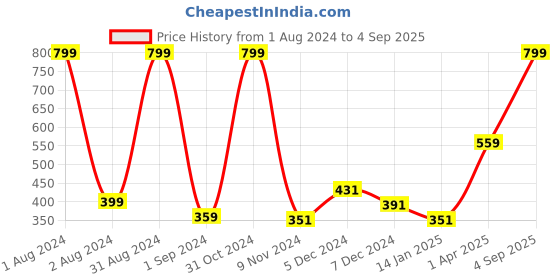 myntra.com Gini and Jony Girls Typography Printed Cotton T-shirts gini and jony Price History Graph from 1 Aug 2024 to 4 Sep 2025