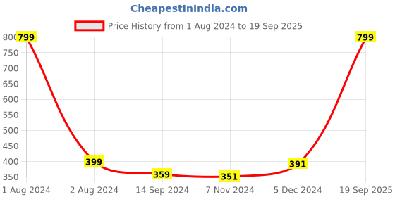 myntra.com Gini and Jony Girls Typography Printed Cotton Top gini and jony Price History Graph from 1 Aug 2024 to 19 Sep 2025