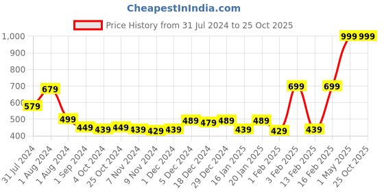 myntra.com Gini and Jony Girls Typography Printed Cotton Top gini and jony Price History Graph from 31 Jul 2024 to 25 Oct 2025