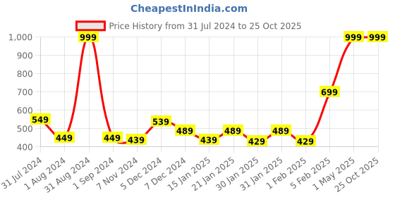 myntra.com Gini and Jony Girls Typography Printed Cotton Top gini and jony Price History Graph from 31 Jul 2024 to 25 Oct 2025