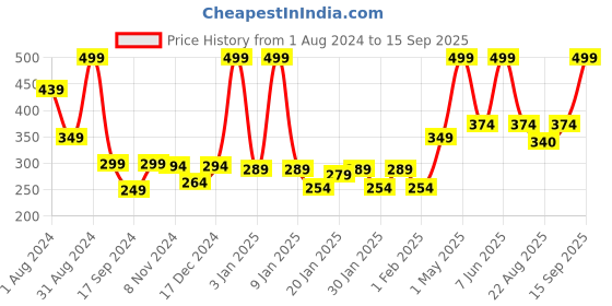 myntra.com Gini and Jony Girls Typography Printed Cotton Tshirt gini and jony Price History Graph from 1 Aug 2024 to 15 Sep 2025