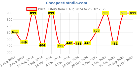 myntra.com Gini and Jony Girls Typography Printed Crop Cotton Top gini and jony Price History Graph from 1 Aug 2024 to 25 Oct 2025