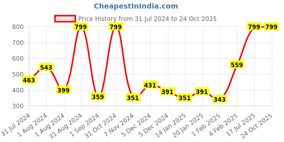 myntra.com Gini and Jony Girls Typography Printed Drop Shoulder Crop Cotton Tshirt gini and jony Price History Graph from 31 Jul 2024 to 24 Oct 2025