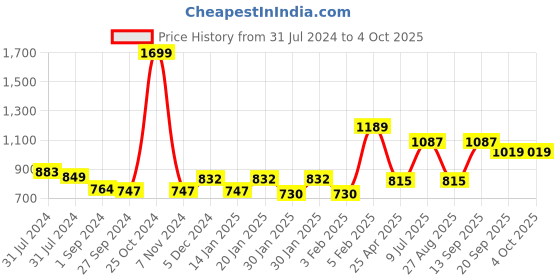 myntra.com Gini and Jony Girls Typography Printed Fleece Sweatshirt gini and jony Price History Graph from 31 Jul 2024 to 4 Oct 2025