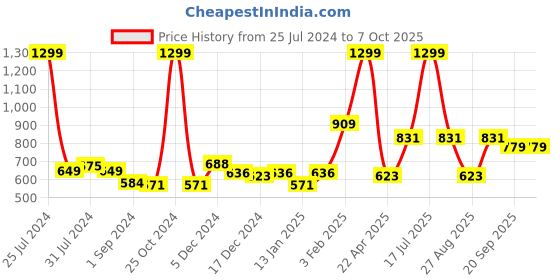 myntra.com Gini and Jony Girls Typography Printed Fleece Sweatshirt gini and jony Price History Graph from 25 Jul 2024 to 6 Oct 2025