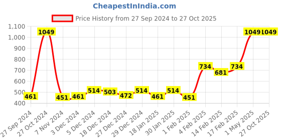myntra.com Gini and Jony Girls Typography Printed Pure Cotton T-shirt gini and jony Price History Graph from 27 Sep 2024 to 26 Oct 2025