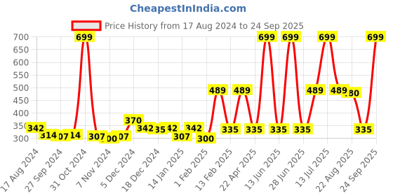 myntra.com Gini and Jony Girls Typography Printed Raw Edge Cotton T-shirt gini and jony Price History Graph from 17 Aug 2024 to 24 Sep 2025