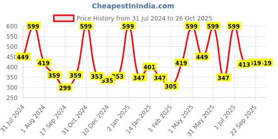 myntra.com Gini and Jony Girls Typography Printed Round neck Cotton Casual T-shirt gini and jony Price History Graph from 31 Jul 2024 to 26 Oct 2025