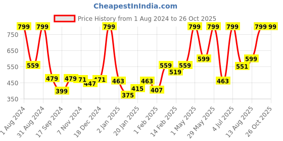 myntra.com Gini and Jony Girls Typography Printed Round Neck Cotton T-shirt gini and jony Price History Graph from 1 Aug 2024 to 26 Oct 2025