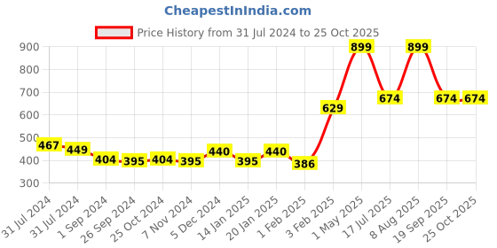 myntra.com Gini and Jony Girls Typography Printed Round Neck Cotton Top gini and jony Price History Graph from 31 Jul 2024 to 25 Oct 2025