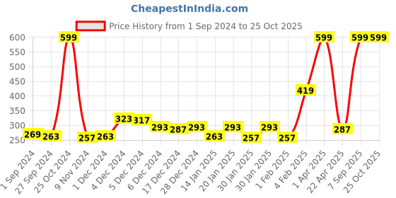 myntra.com Gini and Jony Girls Typography Printed Round Neck Cotton Top gini and jony Price History Graph from 1 Sep 2024 to 25 Oct 2025